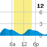 Woods Hole tide chart for Sunday, December 12, 2021