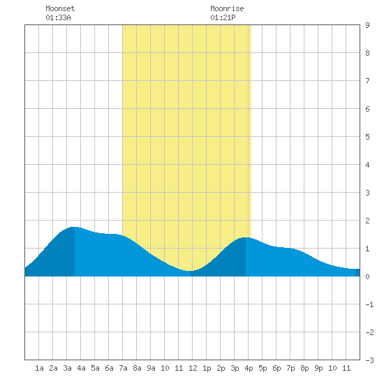 Woods Hole tide chart for Monday, December 13, 2021