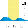 Woods Hole tide chart for Monday, December 13, 2021