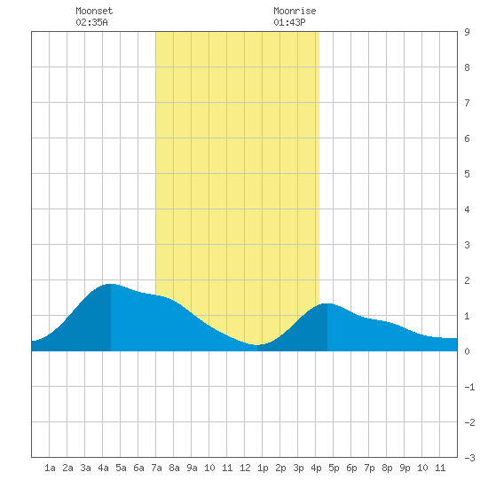 Woods Hole tide chart for Tuesday, December 14, 2021