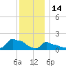 Woods Hole tide chart for Tuesday, December 14, 2021
