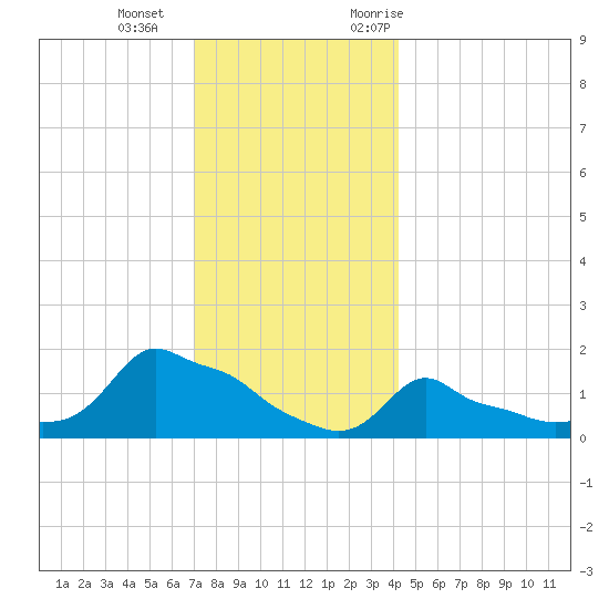 Woods Hole tide chart for Wednesday, December 15, 2021