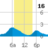 Woods Hole tide chart for Thursday, December 16, 2021