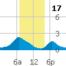 Woods Hole tide chart for Friday, December 17, 2021