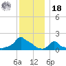 Woods Hole tide chart for Saturday, December 18, 2021