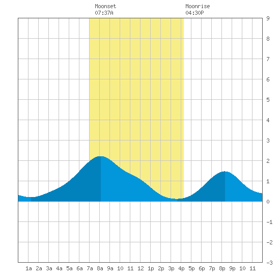 Woods Hole tide chart for Sunday, December 19, 2021