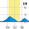 Woods Hole tide chart for Sunday, December 19, 2021