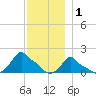 Woods Hole tide chart for Wednesday, December 1, 2021