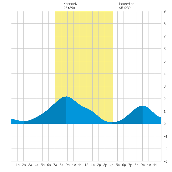 Woods Hole tide chart for Monday, December 20, 2021