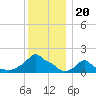 Woods Hole tide chart for Monday, December 20, 2021