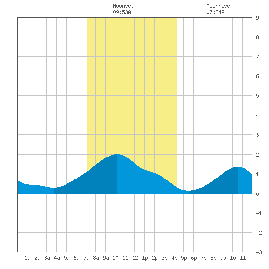 Woods Hole tide chart for Wednesday, December 22, 2021