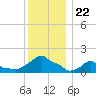 Woods Hole tide chart for Wednesday, December 22, 2021