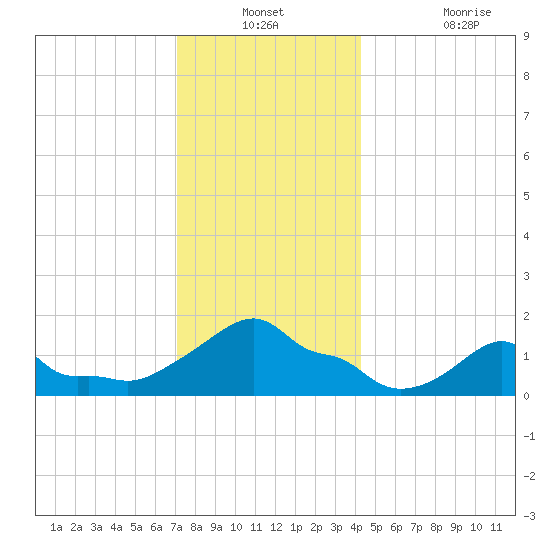 Woods Hole tide chart for Thursday, December 23, 2021