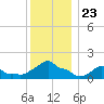 Woods Hole tide chart for Thursday, December 23, 2021