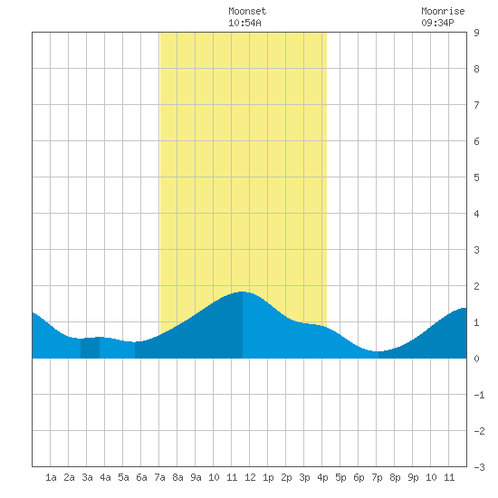 Woods Hole tide chart for Friday, December 24, 2021