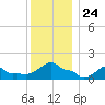 Woods Hole tide chart for Friday, December 24, 2021