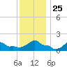 Woods Hole tide chart for Saturday, December 25, 2021