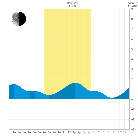 Woods Hole tide chart for Sunday, December 26, 2021