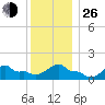 Woods Hole tide chart for Sunday, December 26, 2021