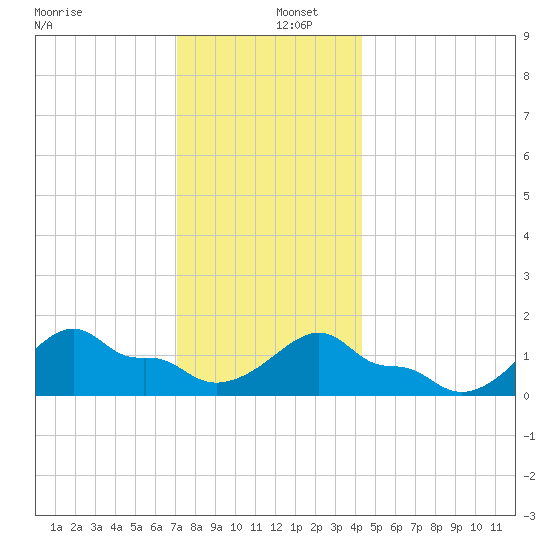 Woods Hole tide chart for Monday, December 27, 2021