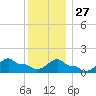 Woods Hole tide chart for Monday, December 27, 2021