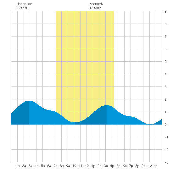 Woods Hole tide chart for Tuesday, December 28, 2021