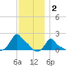 Woods Hole tide chart for Thursday, December 2, 2021