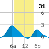 Woods Hole tide chart for Friday, December 31, 2021