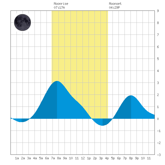 Woods Hole tide chart for Saturday, December 4, 2021
