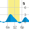 Woods Hole tide chart for Sunday, December 5, 2021