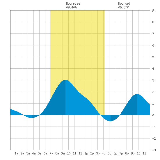Woods Hole tide chart for Monday, December 6, 2021