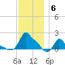 Woods Hole tide chart for Monday, December 6, 2021