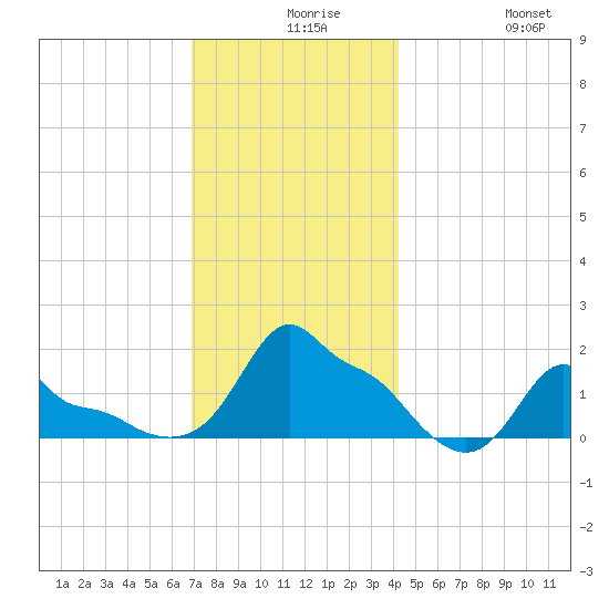 Woods Hole tide chart for Wednesday, December 8, 2021