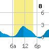 Woods Hole tide chart for Wednesday, December 8, 2021