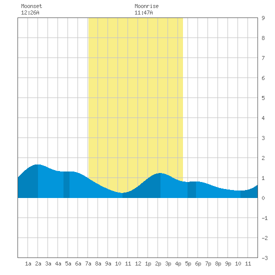 Woods Hole tide chart for Monday, January 10, 2022