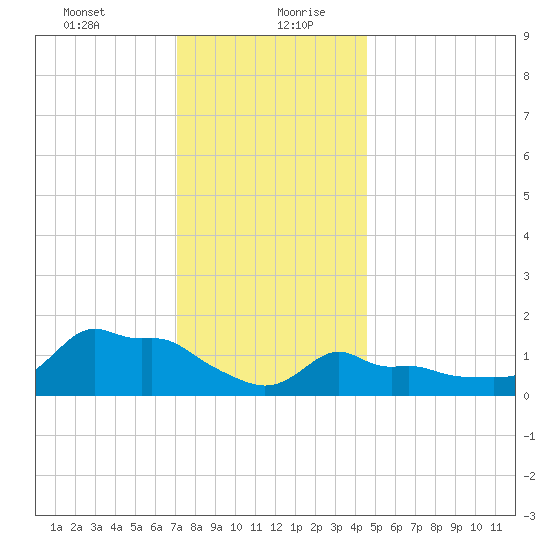 Woods Hole tide chart for Tuesday, January 11, 2022
