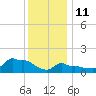 Woods Hole tide chart for Tuesday, January 11, 2022