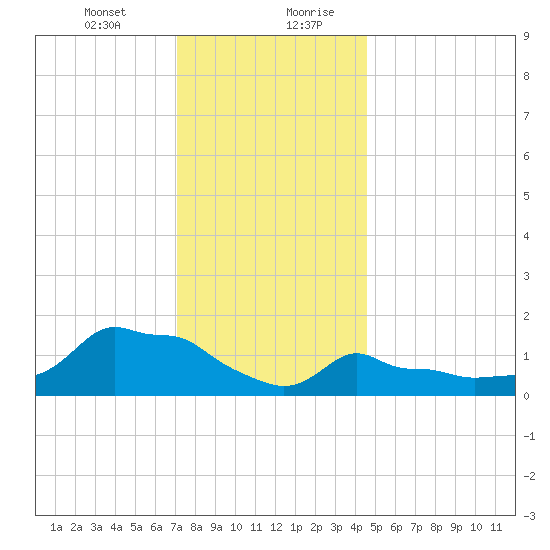 Woods Hole tide chart for Wednesday, January 12, 2022