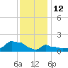 Woods Hole tide chart for Wednesday, January 12, 2022