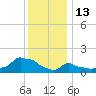 Woods Hole tide chart for Thursday, January 13, 2022