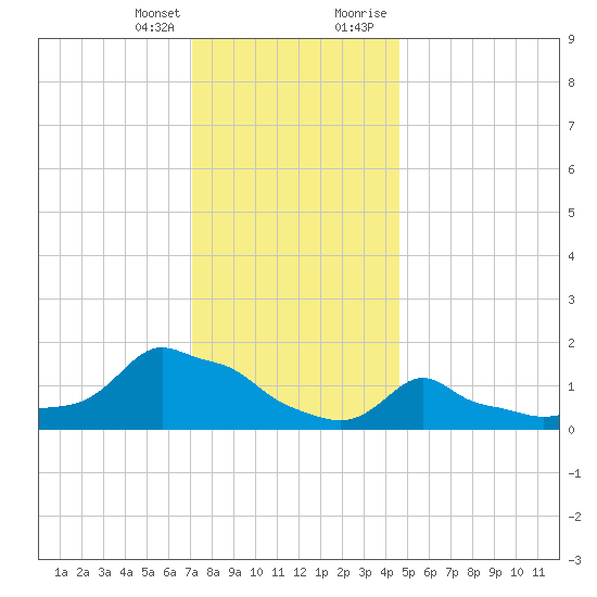 Woods Hole tide chart for Friday, January 14, 2022