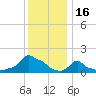 Woods Hole tide chart for Sunday, January 16, 2022