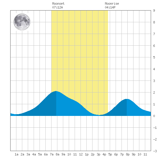 Woods Hole tide chart for Monday, January 17, 2022