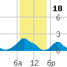 Woods Hole tide chart for Tuesday, January 18, 2022