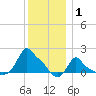 Woods Hole tide chart for Saturday, January 1, 2022