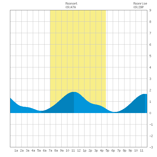 Woods Hole tide chart for Saturday, January 22, 2022