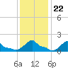 Woods Hole tide chart for Saturday, January 22, 2022
