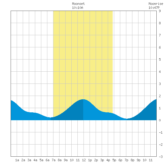 Woods Hole tide chart for Sunday, January 23, 2022