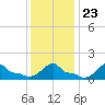 Woods Hole tide chart for Sunday, January 23, 2022