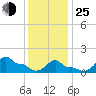 Woods Hole tide chart for Tuesday, January 25, 2022